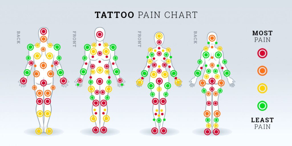 Tattoo Pain Chart